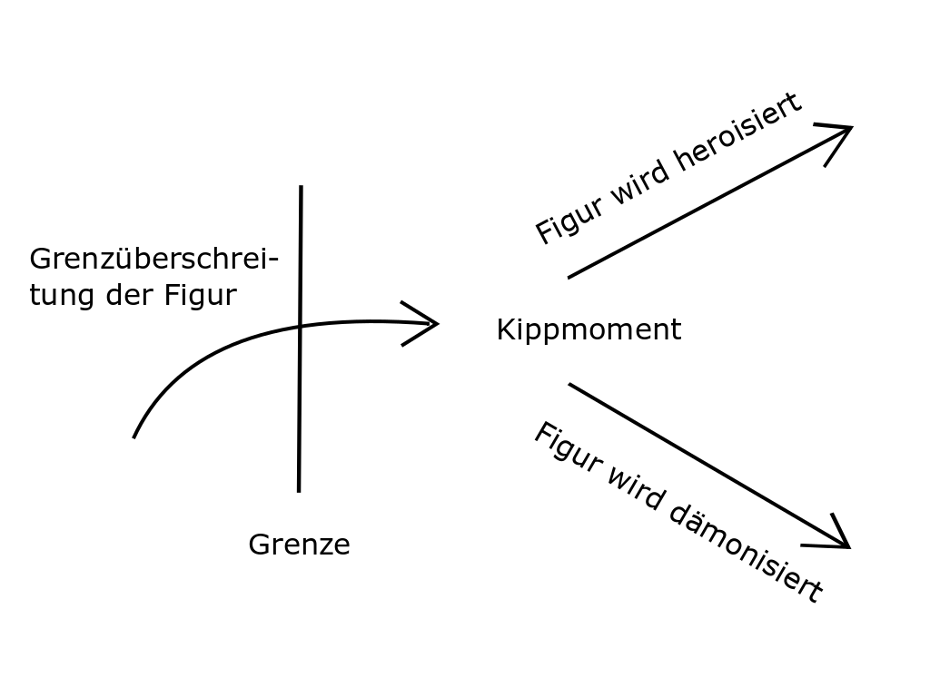 Darstellung des Grenzüberschreitungsprozesses