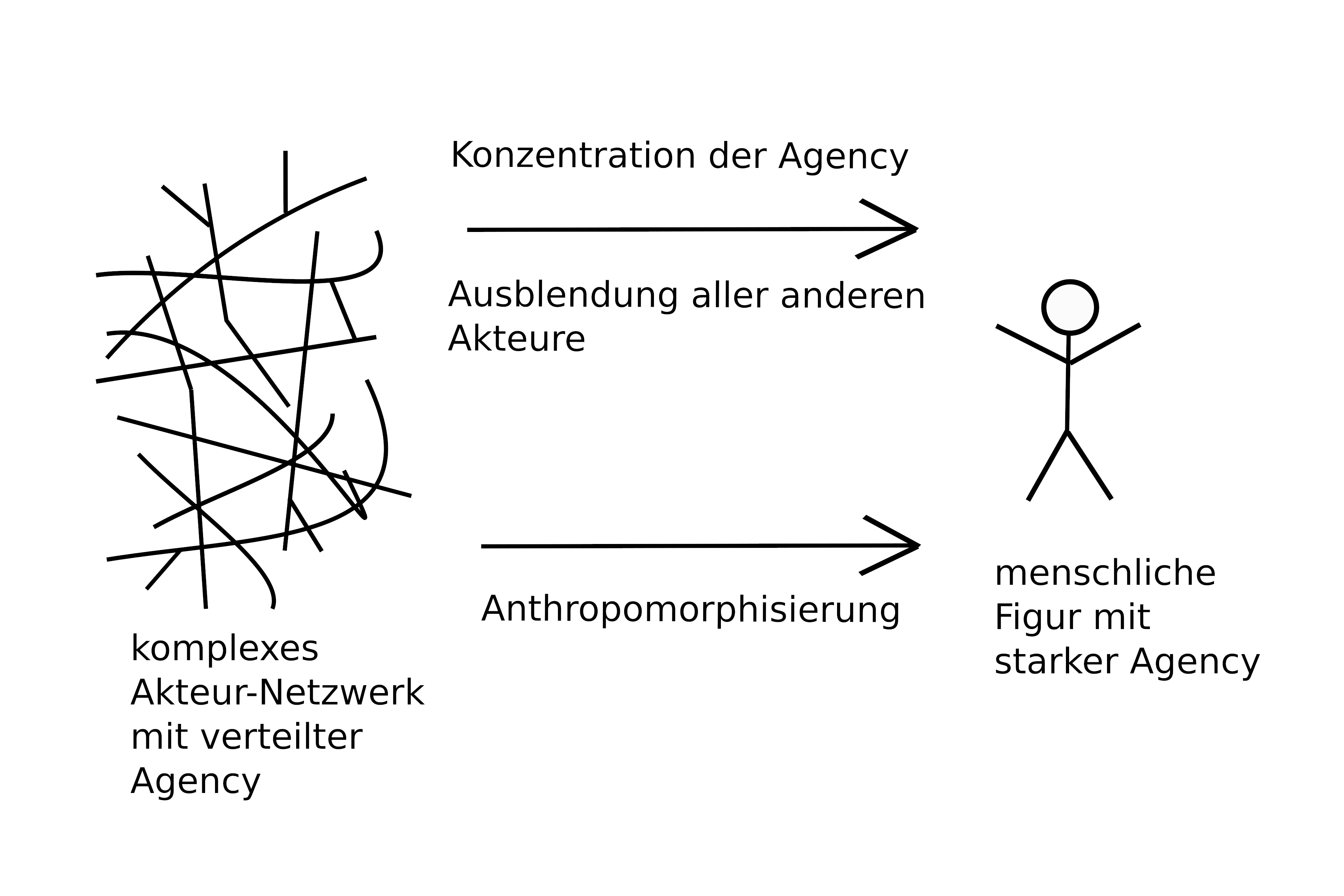 Schema zu den Prozessen der Konzentration der Agency und der Anthropomorphisierung