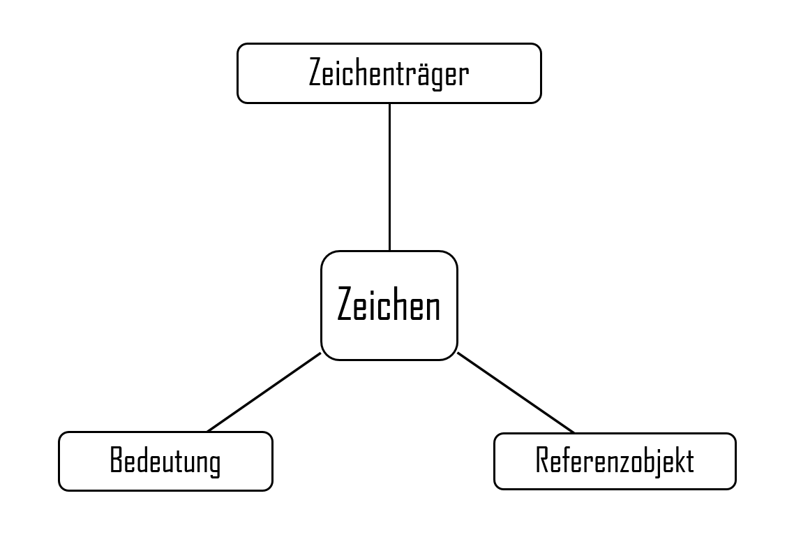 Modifizierte Darstellung des triadischen Zeichenmodells