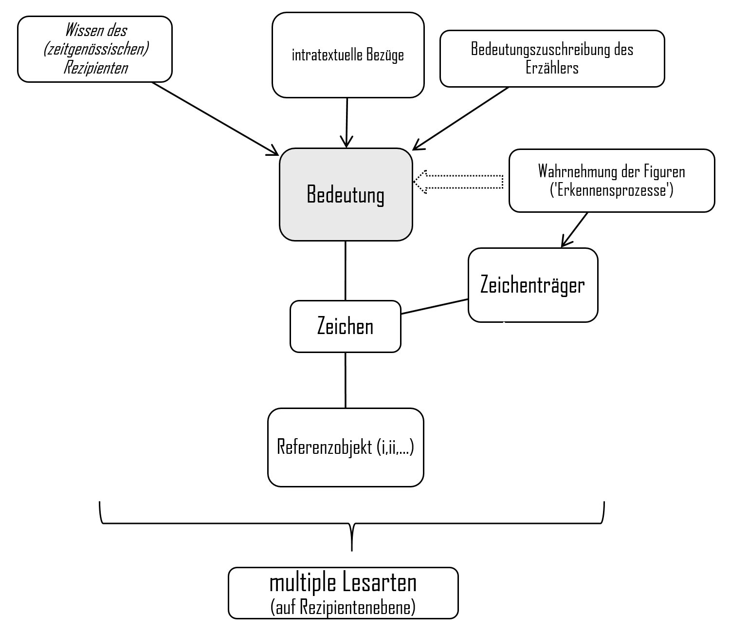 Schematische Darstellung des rezeptionsseitigen Ansatzes einer semiotischen Lesbarkeit von Zeichen