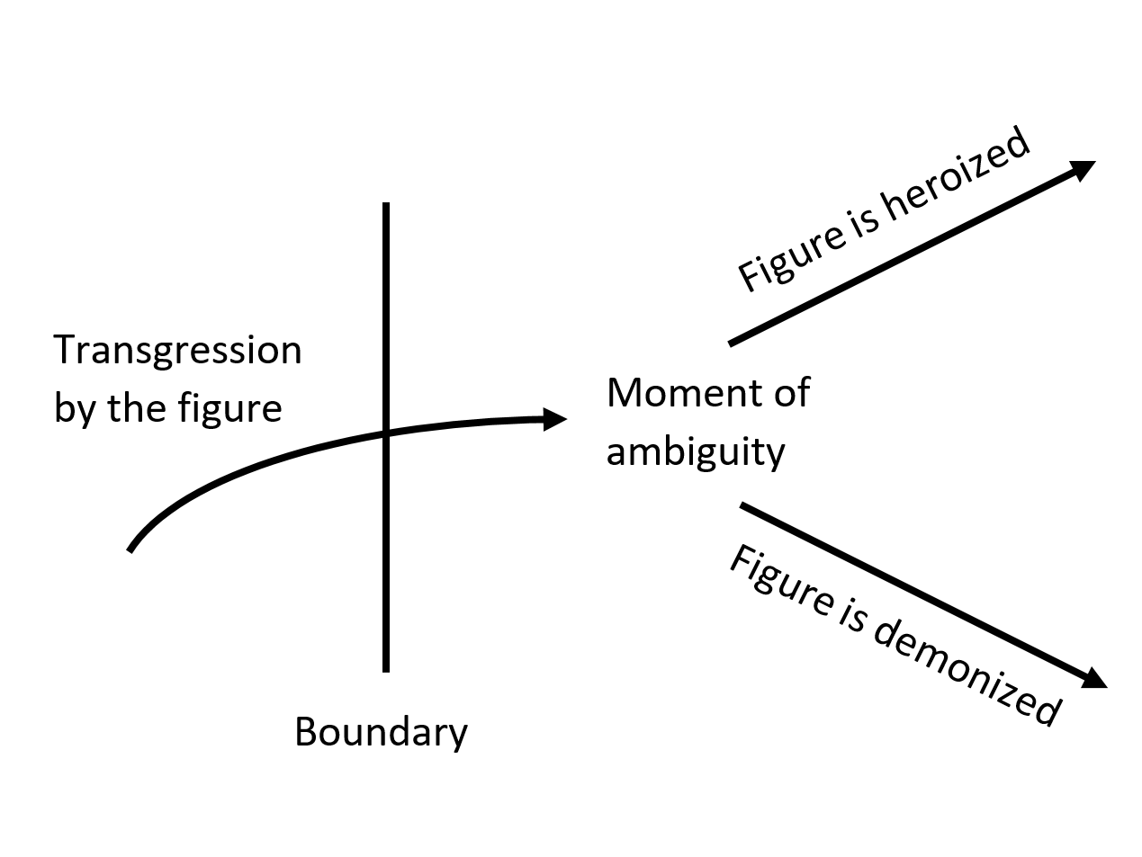 Visualisation of the trangression process